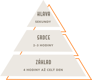 Pyramida složení vůně